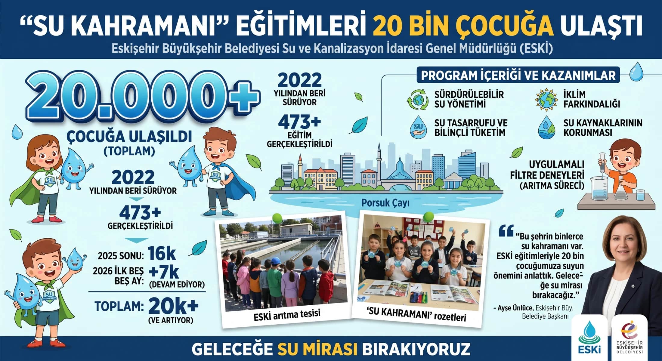 “SU KAHRAMANI” EĞİTİMLERİ 20 BİN ÇOCUĞA ULAŞTI
